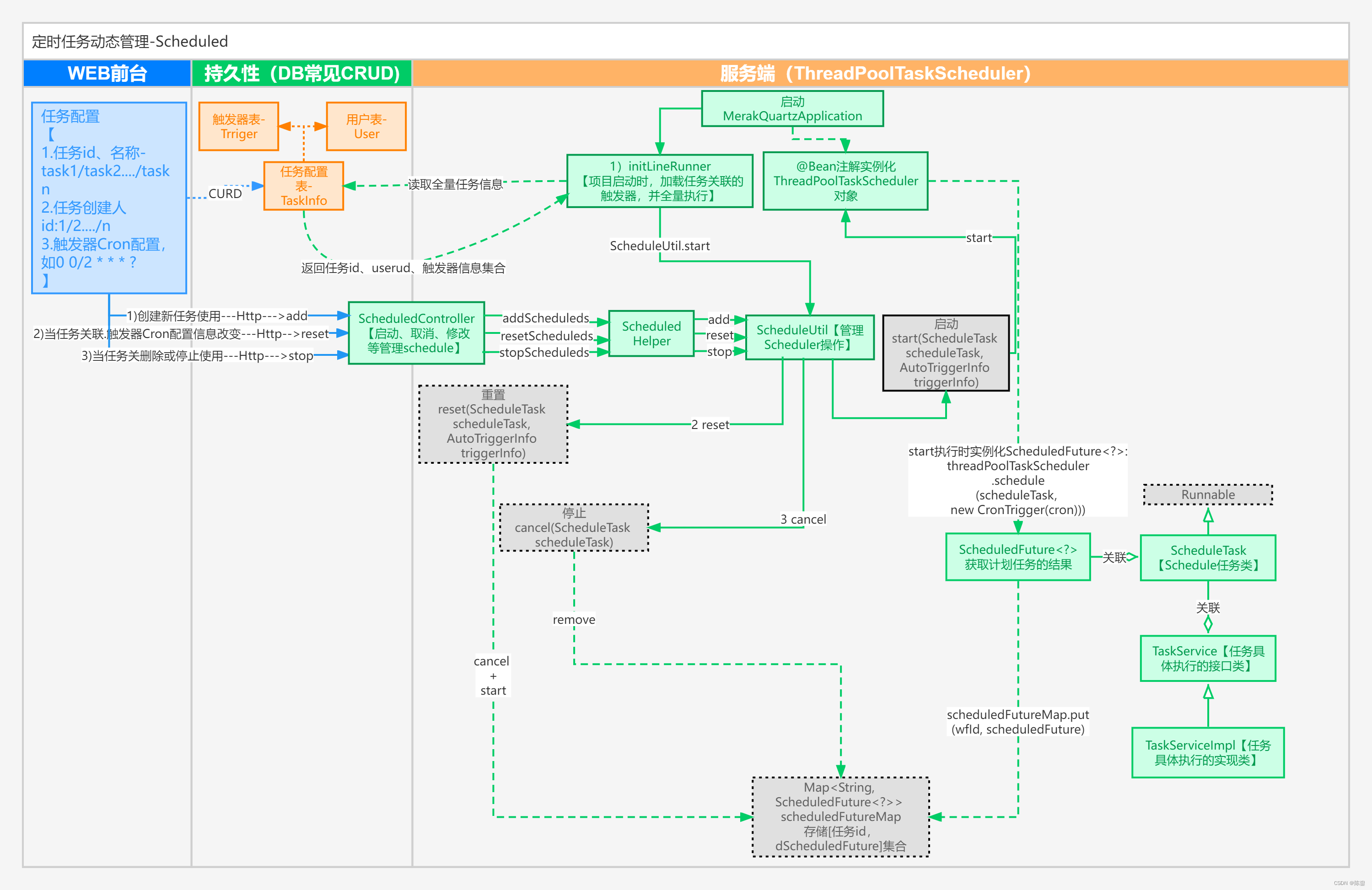 SpringBoot Schedule调度任务的动态管理