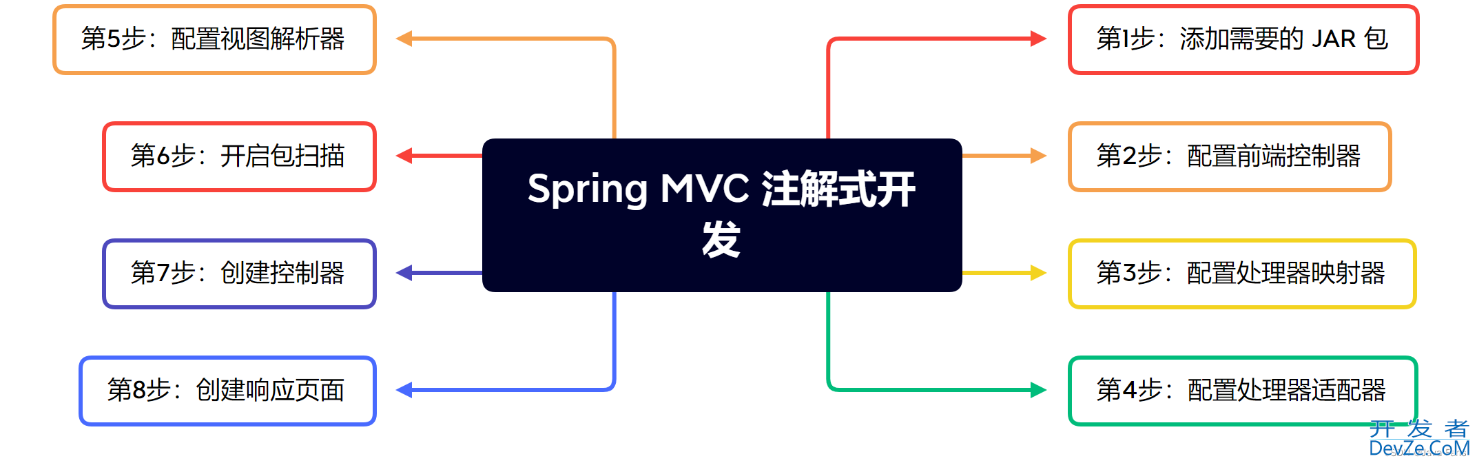 Spring MVC注解式开发示例完整过程