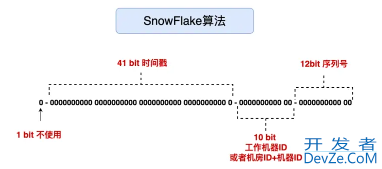 Mysql数据库自增id、uuid与雪花id详解