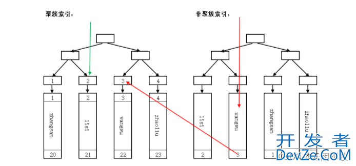 Mysql数据库自增id、uuid与雪花id详解