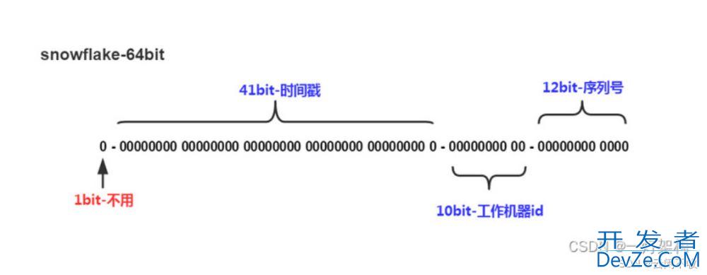 Mysql数据库自增id、uuid与雪花id详解