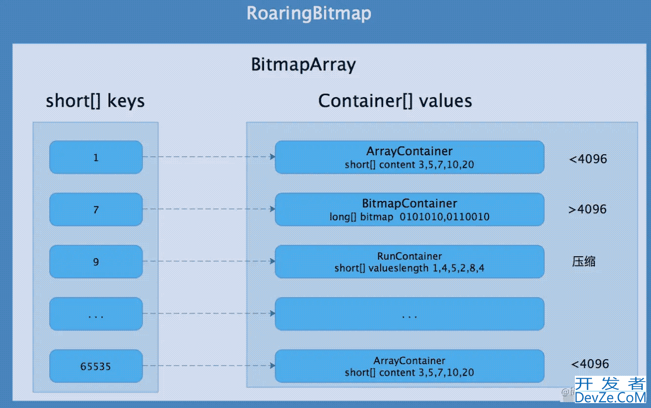 RoaringBitmap原理及在Go中的使用详解