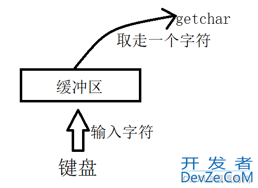 C语言中getchar函数详解看这一篇就够了(函数功能、使用、返回值)