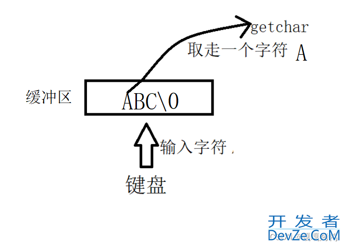 C语言中getchar函数详解看这一篇就够了(函数功能、使用、返回值)