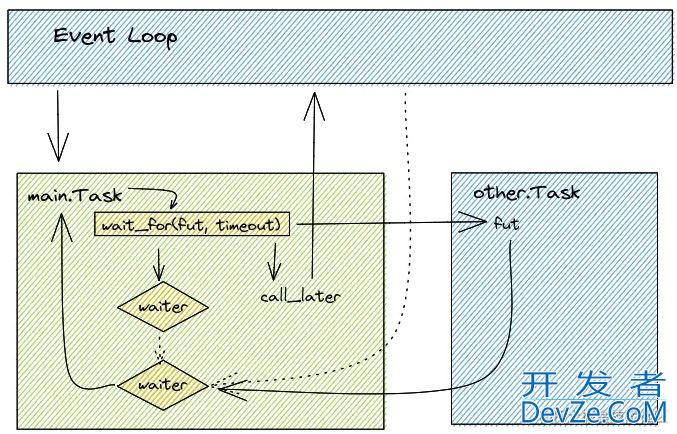 Python Asyncio库之asyncio.task常用函数详解