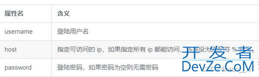 如何添加一个mysql用户并给予权限详解