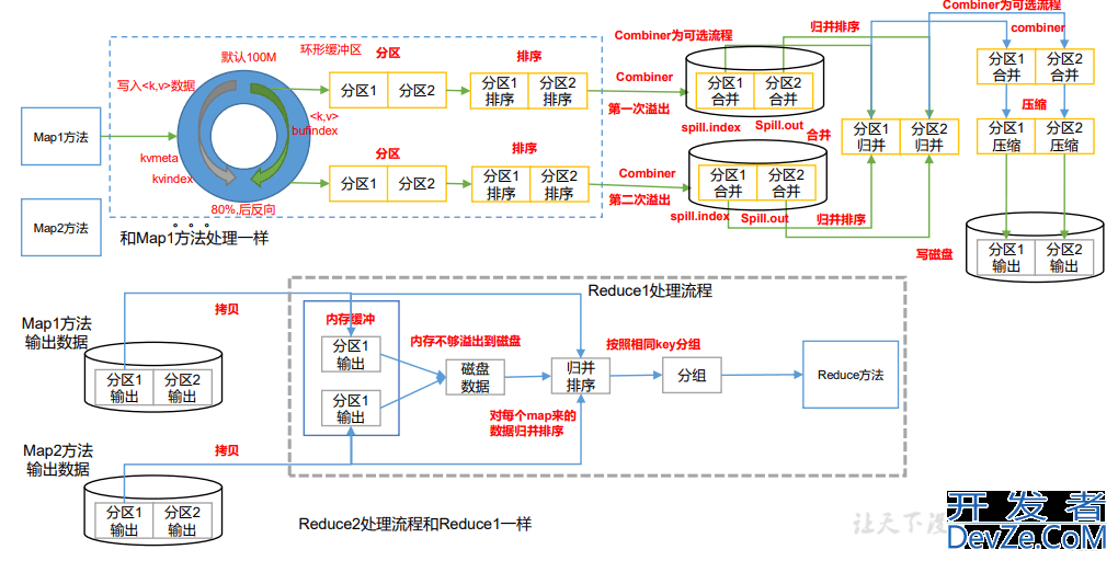 Java大数据开发Hadoop MapReduce