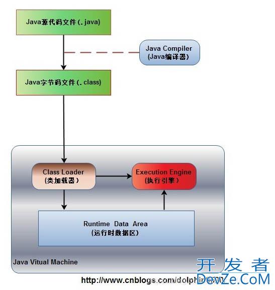 Java中程序的运行全过程