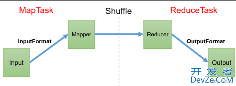 Java大数据开发Hadoop MapReduce