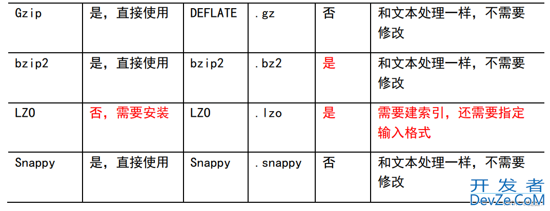 Java大数据开发Hadoop MapReduce