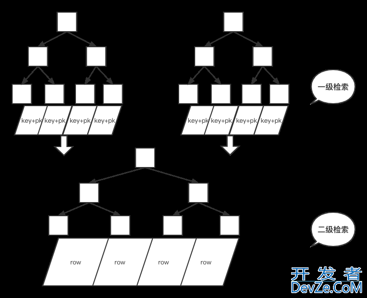 Mysql索引覆盖的实现
