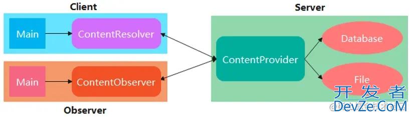 Android使用ContentProvider实现跨进程通讯示例详解