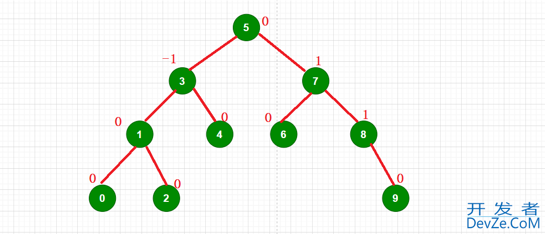 C++ AVLTree高度平衡的二叉搜索树深入分析 C++ AVLTree高度平衡的二叉搜索树深入分析