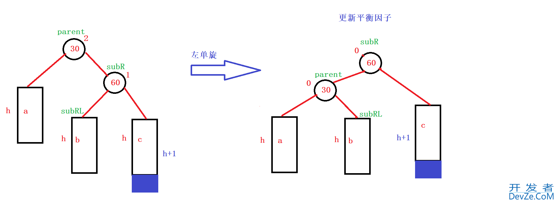 C++ AVLTree高度平衡的二叉搜索树深入分析 C++ AVLTree高度平衡的二叉搜索树深入分析