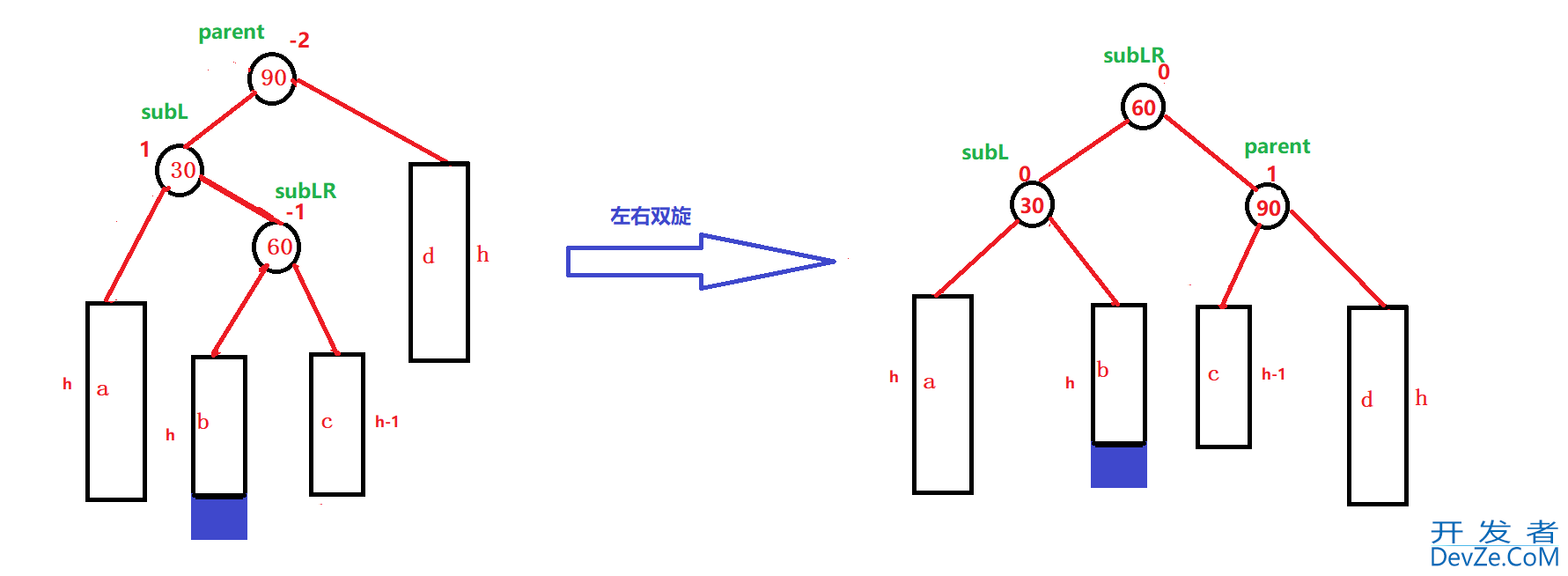 C++ AVLTree高度平衡的二叉搜索树深入分析 C++ AVLTree高度平衡的二叉搜索树深入分析