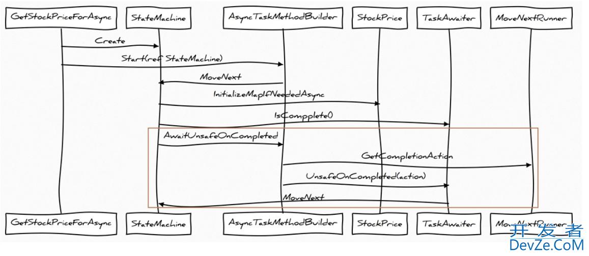 C#异步编程之async/await详解