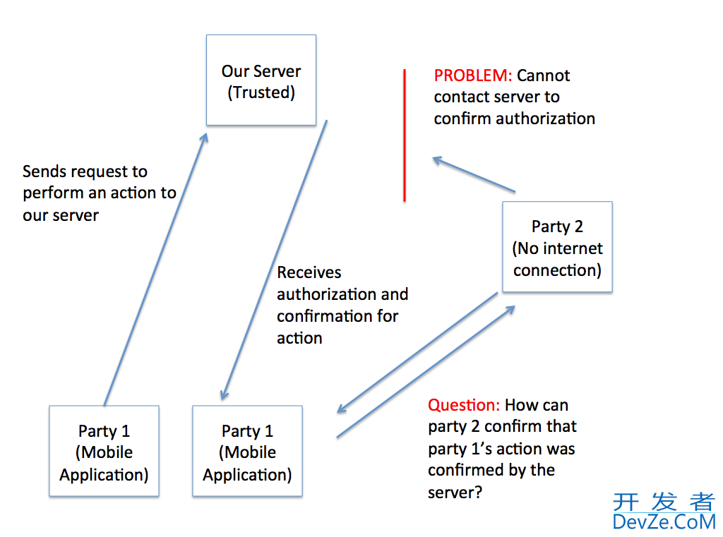 Mobile Phone Authorization System Question
