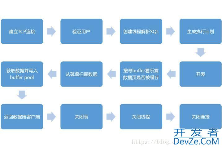MySQL的逻辑架构及工作全流程