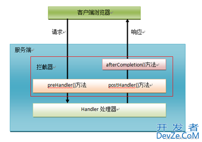 SpringMVC拦截器零基础掌握