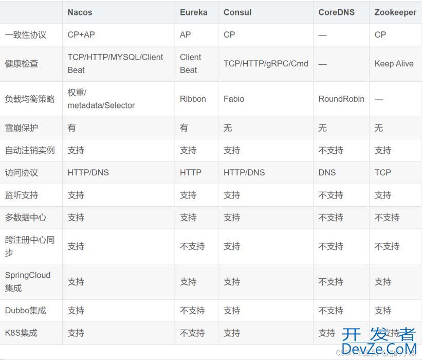 Spring Cloud Alibaba 整合Nacos的详细使用教程