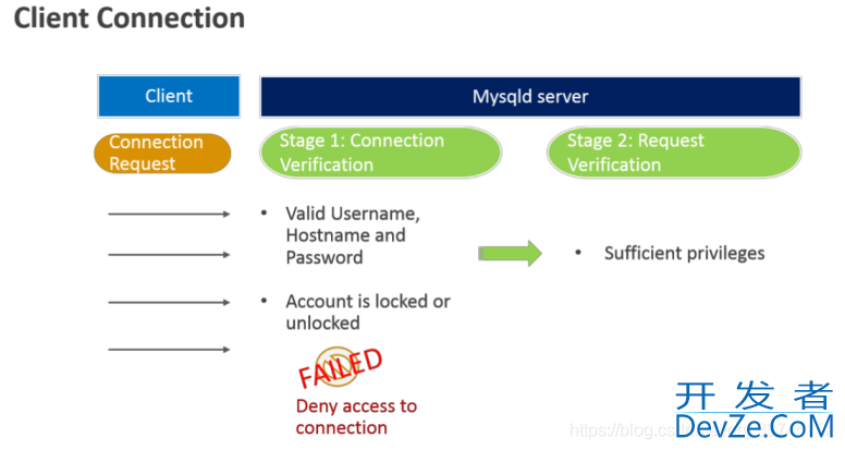 基于MySQL架构图解