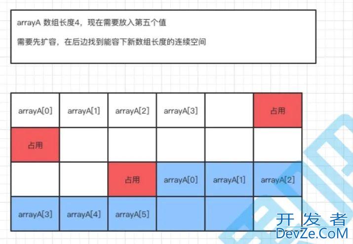ArrayList与linkedList的用法区别及扩容方式