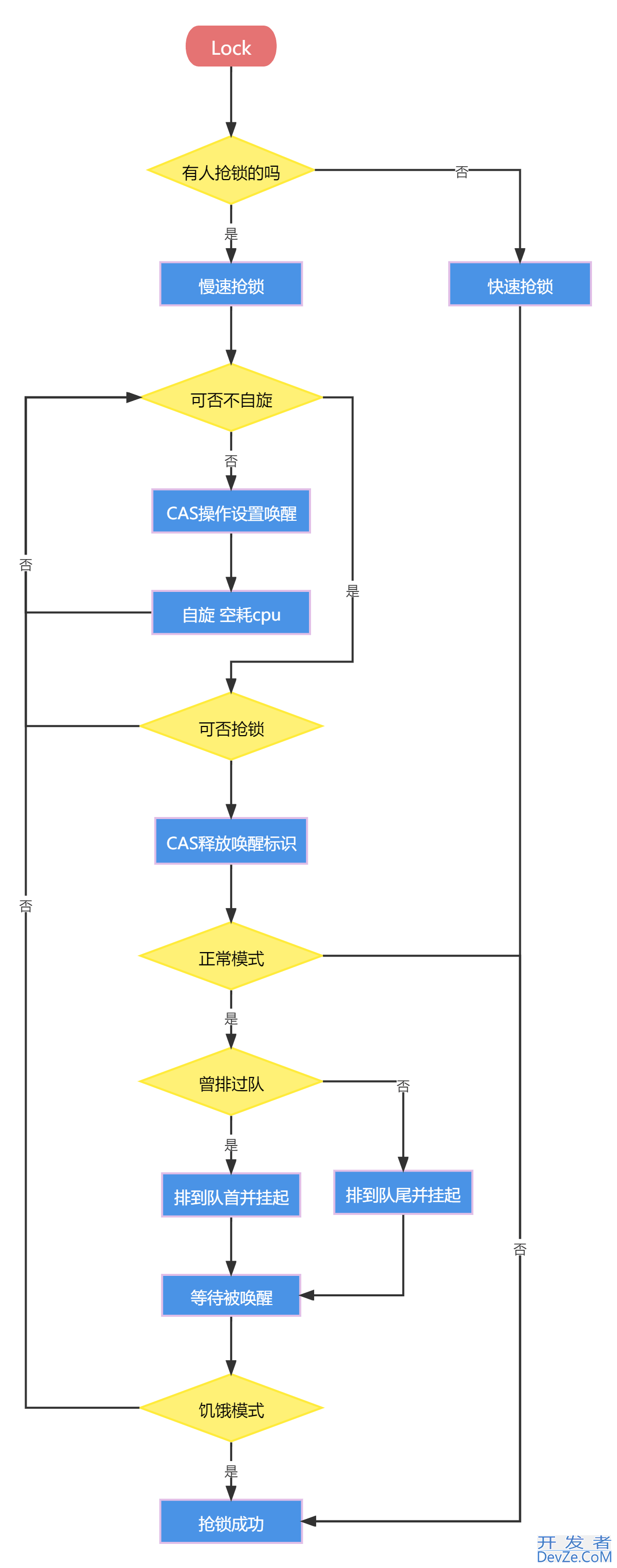 Golang中sync.Mutex的源码分析