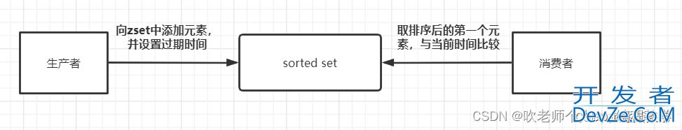 Redis实现延迟队列的全流程详解