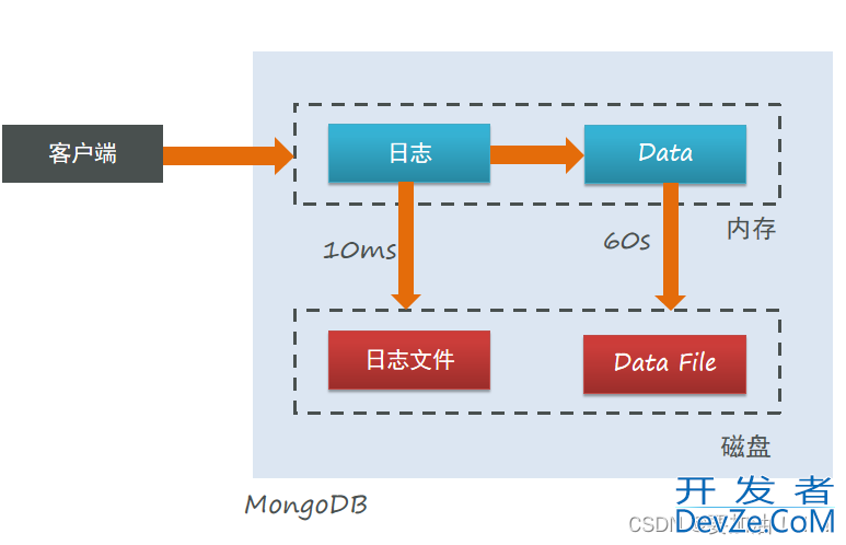 docker安装mongoDB及使用方法详解