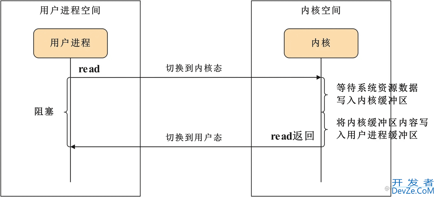 Java IO网络模型实现解析