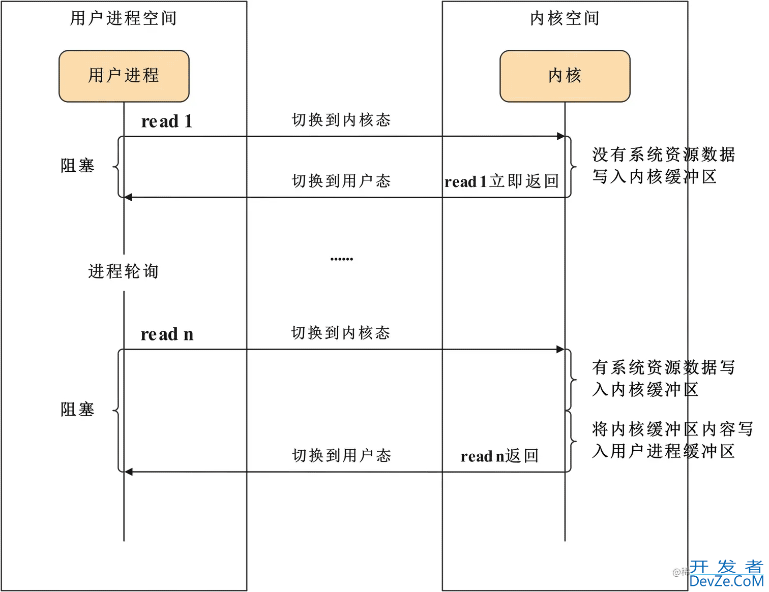 Java IO网络模型实现解析