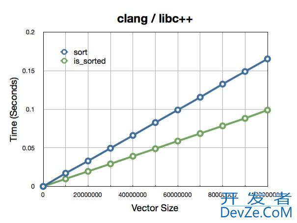 Does std::sort check if a vector is already sorted?