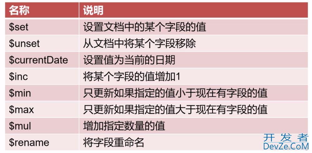 Python 操作 MongoDB数据库的方法(非 ODM)