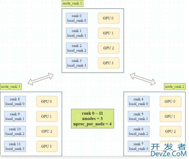 PyTorch Distributed Data Parallel使用详解