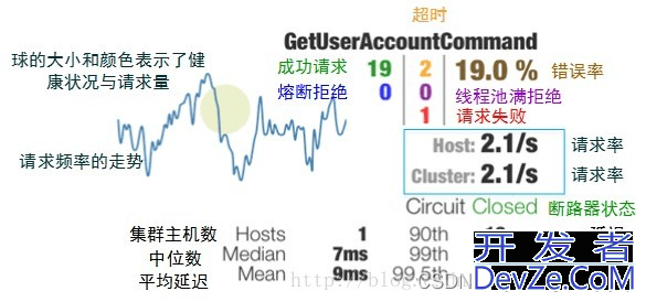 SpringCloud Hystrix熔断器使用方法介绍