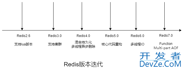 Redis为什么选择单线程？Redis为什么这么快？