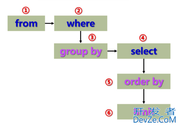 MySQL中的聚合查询和联合查询操作代码