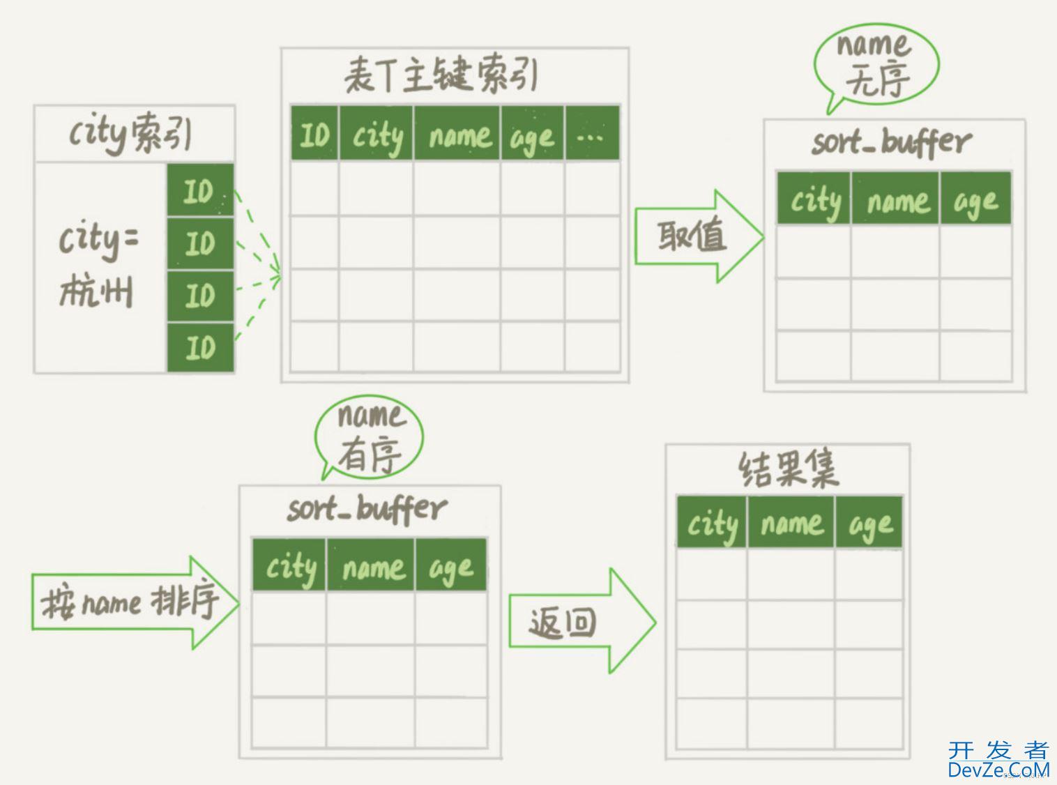 MySQL中的随机抽取的实现