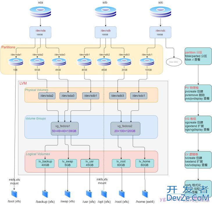 Linux磁盘管理之LVM详解及lvm磁盘操作命令