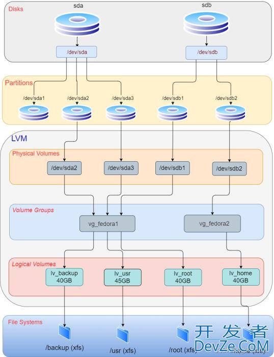 Linux磁盘管理之LVM详解及lvm磁盘操作命令