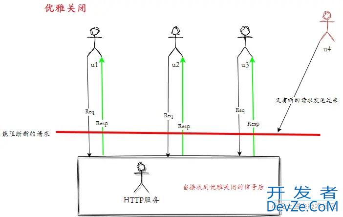 优雅管理Go Project生命周期