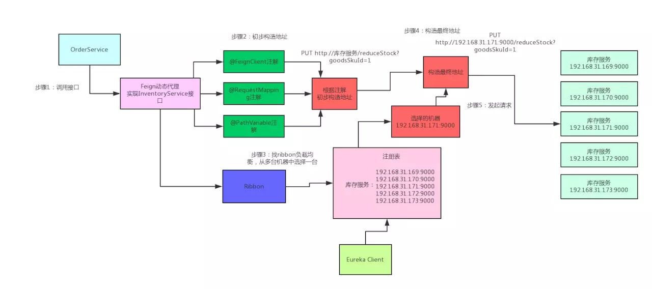 Spring Cloud原理以及核心组件详解