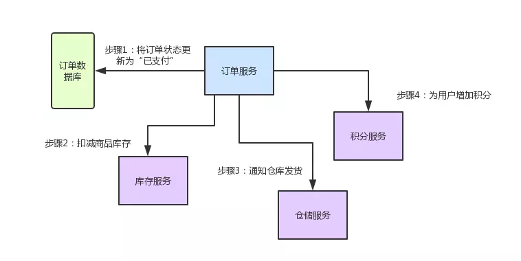 Spring Cloud原理以及核心组件详解