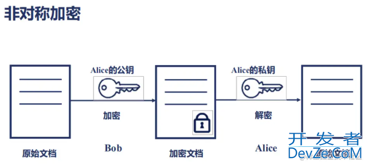 浅析Java中对称与非对称加密算法原理与使用