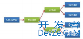 基于dubbo分组group的一些总结
