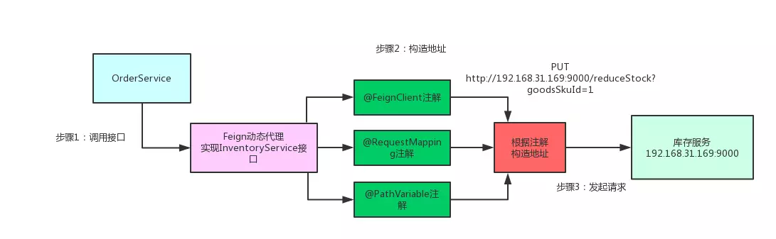 Spring Cloud原理以及核心组件详解
