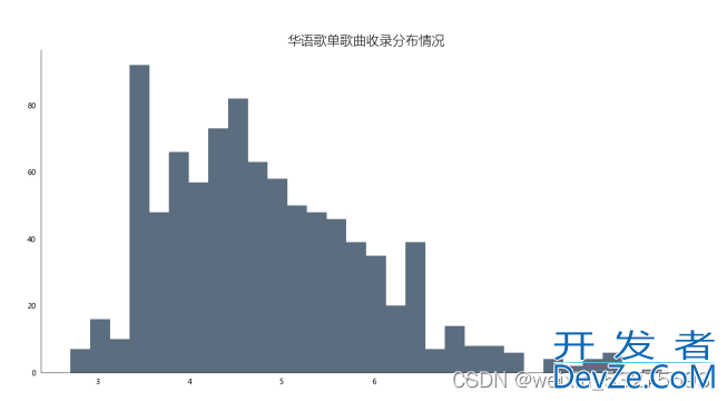 使用Python对网易云歌单数据分析及可视化
