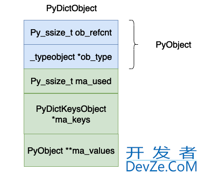 深入理解Python虚拟机中字典(dict)的实现原理及源码剖析