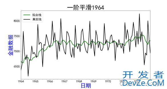 如何在Python中用三阶指数平滑模型对金融数据集进行拟合与预测