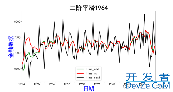 如何在Python中用三阶指数平滑模型对金融数据集进行拟合与预测
